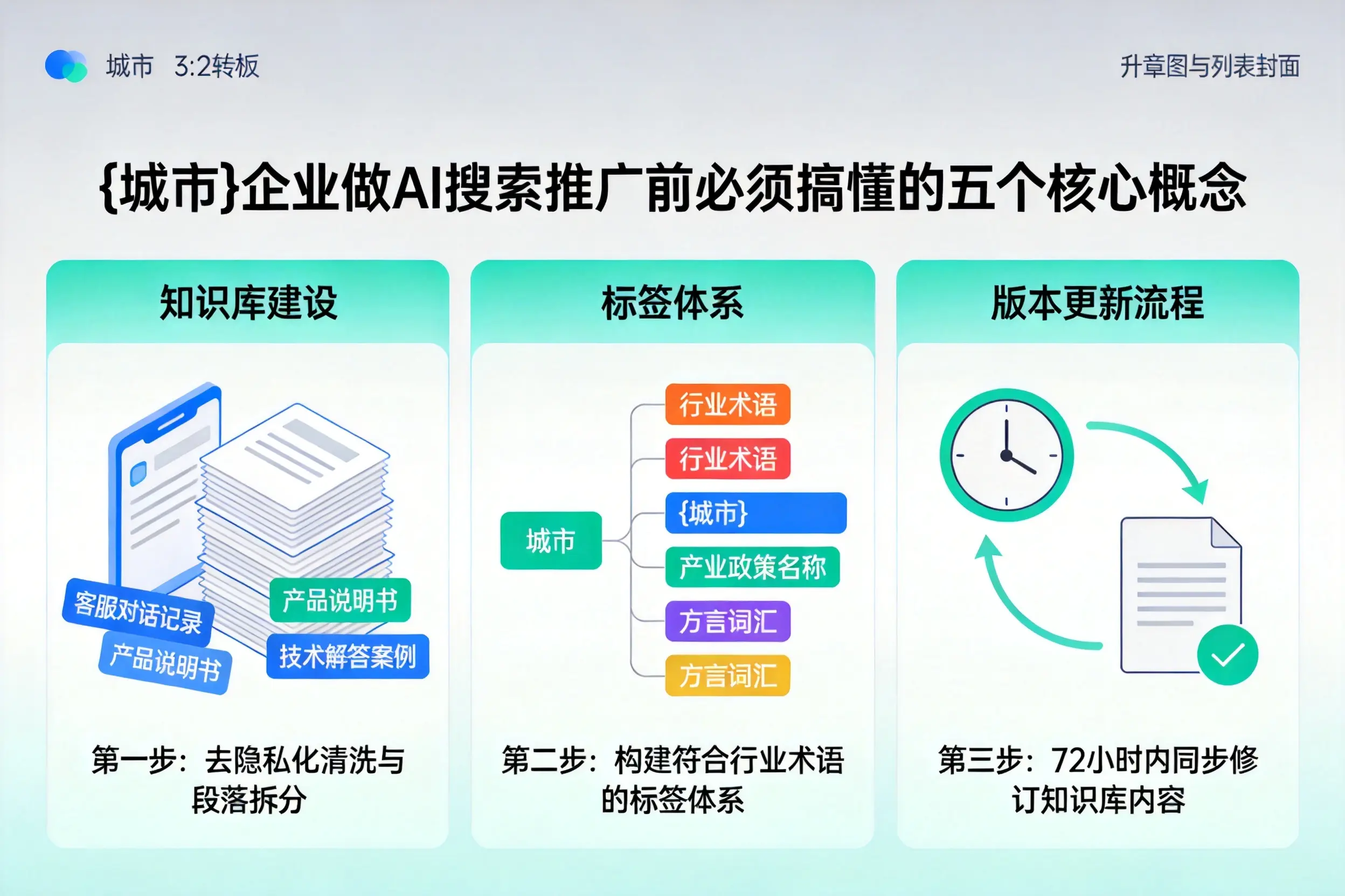 依安企业做AI搜索推广前必须搞懂的五个核心概念
